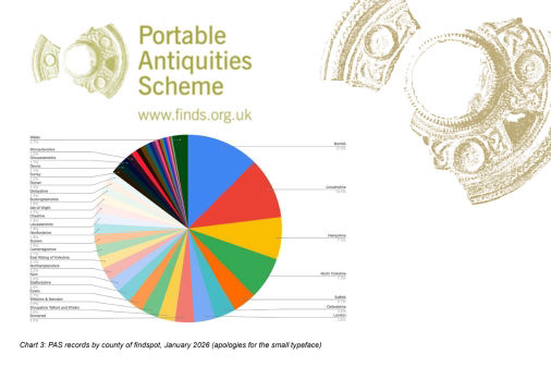 Portable Antiquities Scheme Update